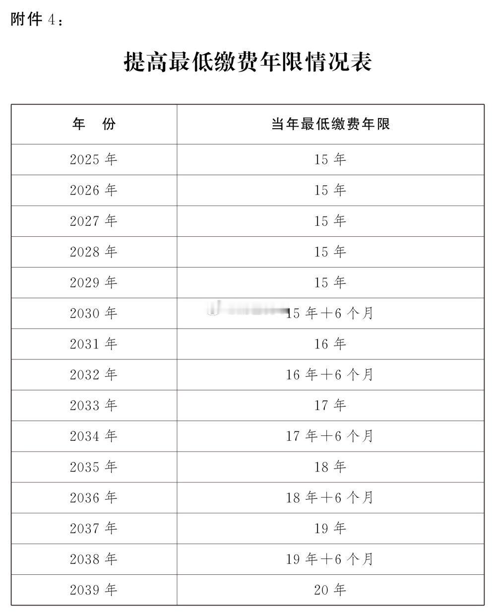 #延迟退休年龄对照表#最低缴费年限逐年升高，2029年后退休的要缴满20年！ ​