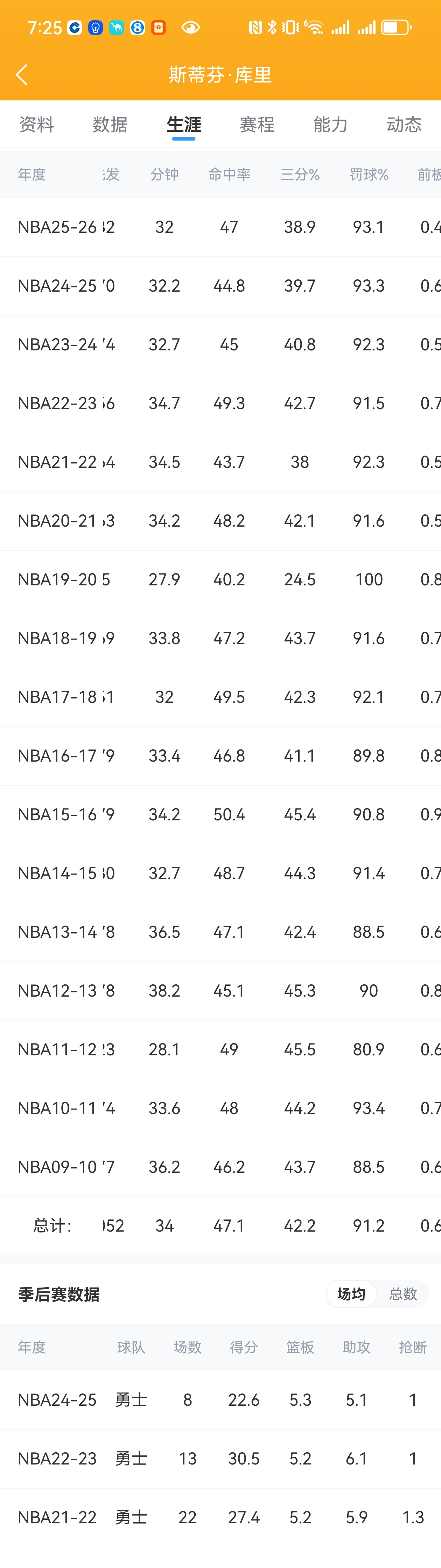 关键时刻罚球命中率：贝恩100%第1 哈登第2杜兰特第3 库里才第9库里本赛季迄