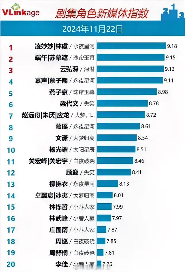 11.22剧集角色指数虞书欣《永夜星河》9.18上升赵露思《珠帘玉幕》9.15下