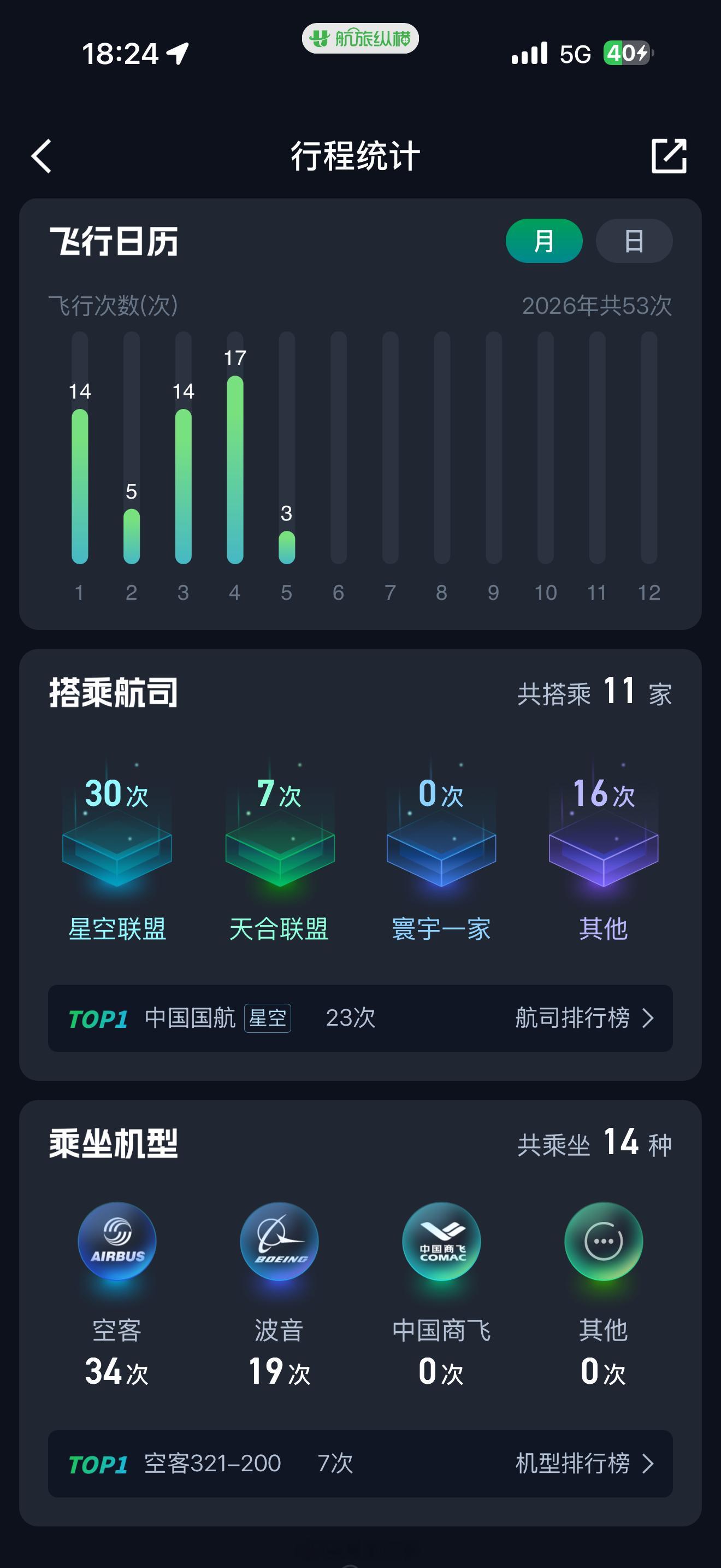 四月飞了17趟飞机，拍了15条视频，这个月估计只需要飞10次左右了。上年纪以后真
