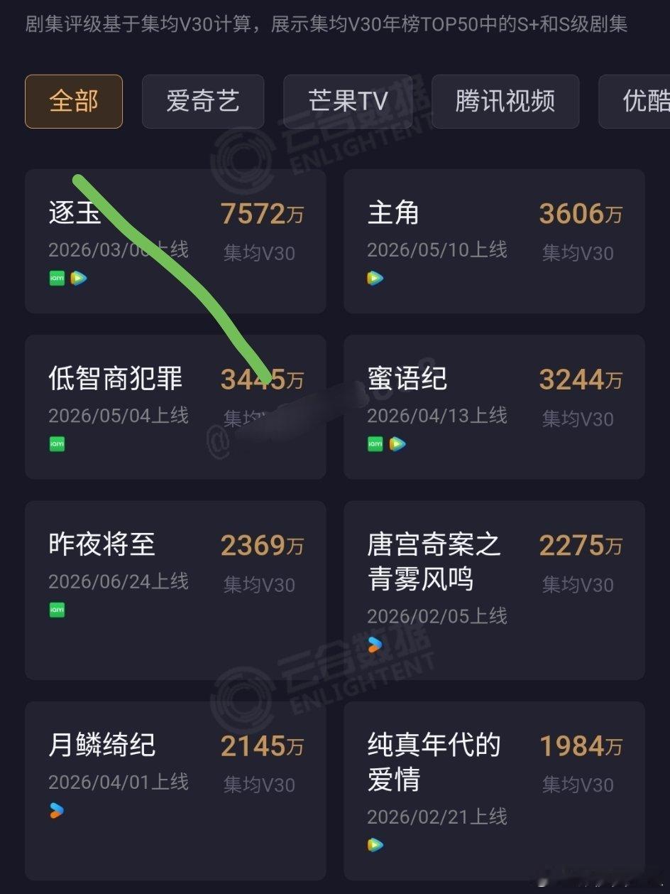 今年的剧云合V30集均（就没有热播期长短的问题了）3500w+《九门》陈伟霆曾舜