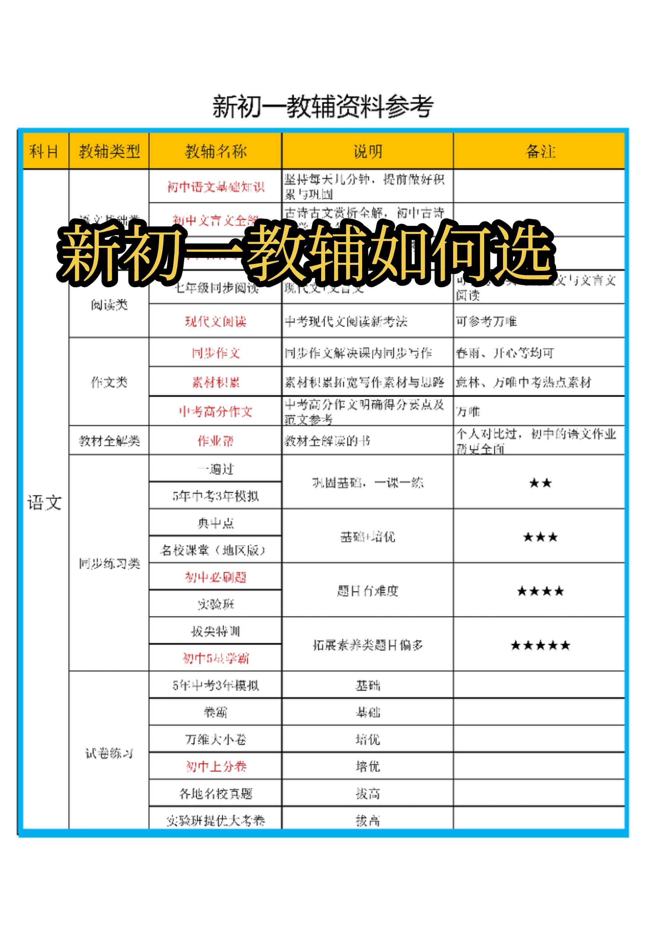 新初一教辅如何选。现在初中不发练习册？我们该如何给孩子选择适合的练习册...