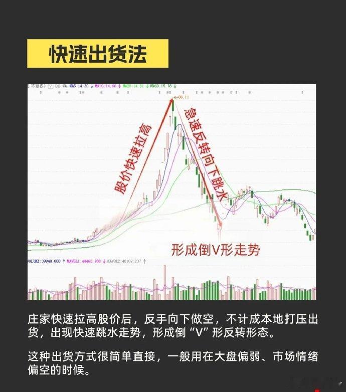 庄家六大出货形态解析在股票交易中，庄家出货是指主力资金在高位将筹码派发给散户的过