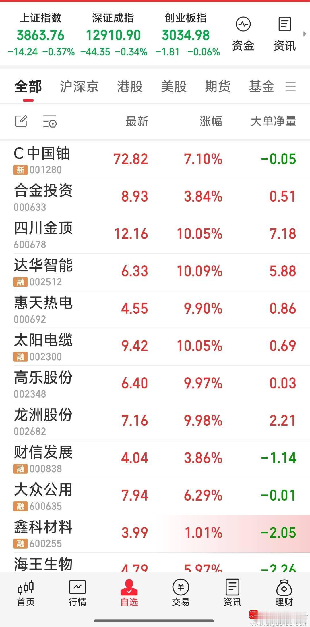 【全军覆灭，卷土重来】一键归去，卷土重来。敬畏大A，尊重市场。 