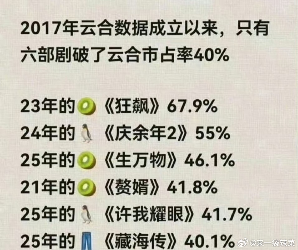 《逐玉》云合市占率突破50%了，已经超过《生万物》《赘婿》《许我耀眼》《藏海传》