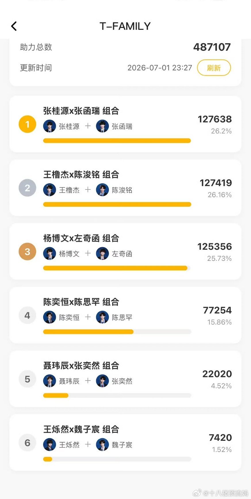 桂瑞反超了 