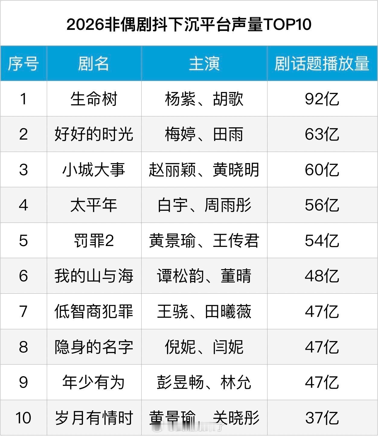 🫘非偶剧下沉平台声量榜，杨紫《生命树》拿下第一☝️ 