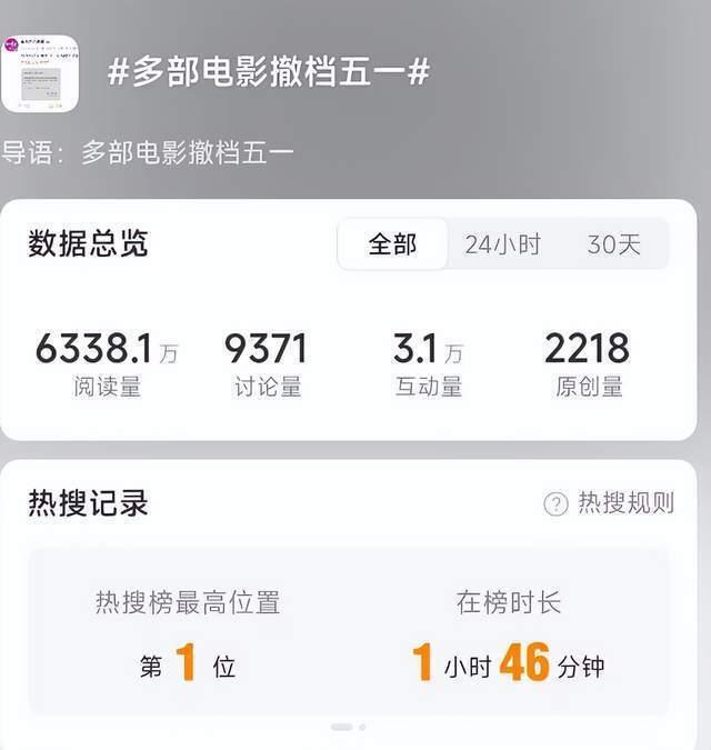 5月1日，“多部电影撤档五一”的话题冲上微博热搜，引起热议。截至5月1日21时3