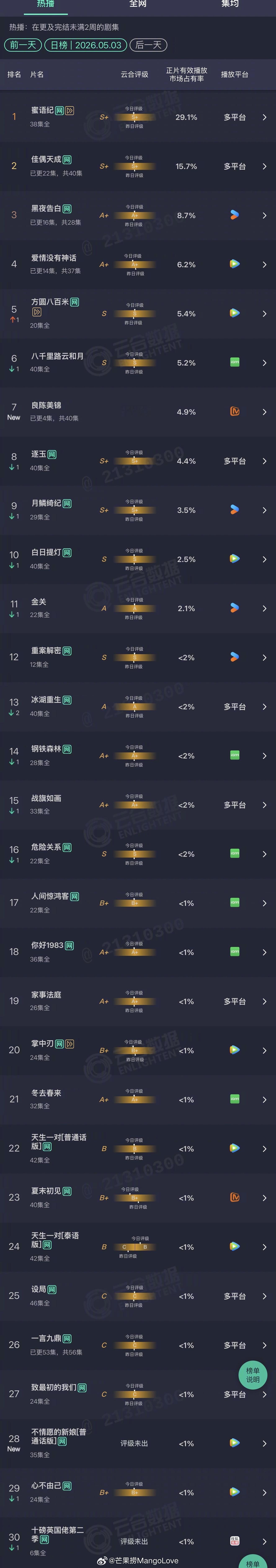 2026年05月03日云合剧集正片有效播放量市占率TOP301 蜜语纪 29.1