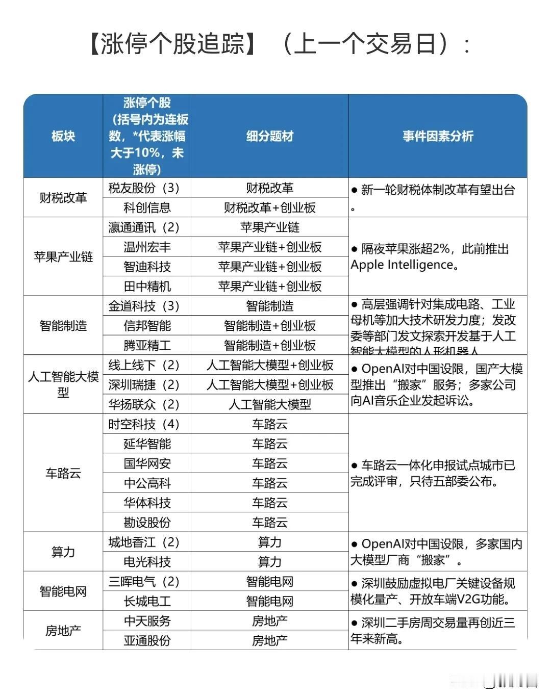 异动追踪：财税改革、苹果产业链、智能制造、人工智能大模型等