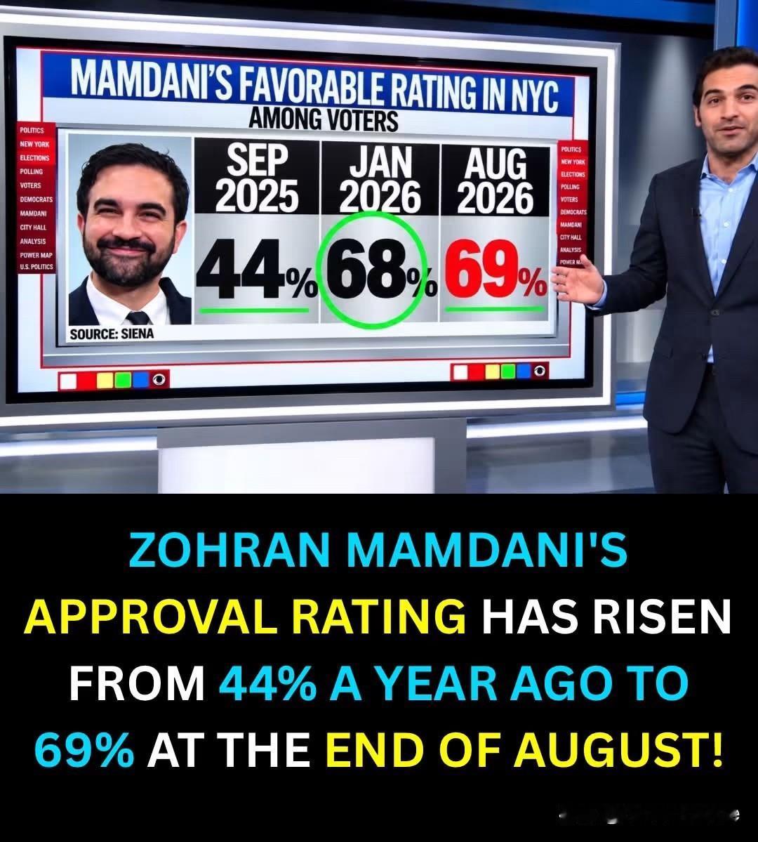 纽约市长佐兰·曼丹尼的支持率在上升：
ZOHRAN MAMDANI的数字正朝相反