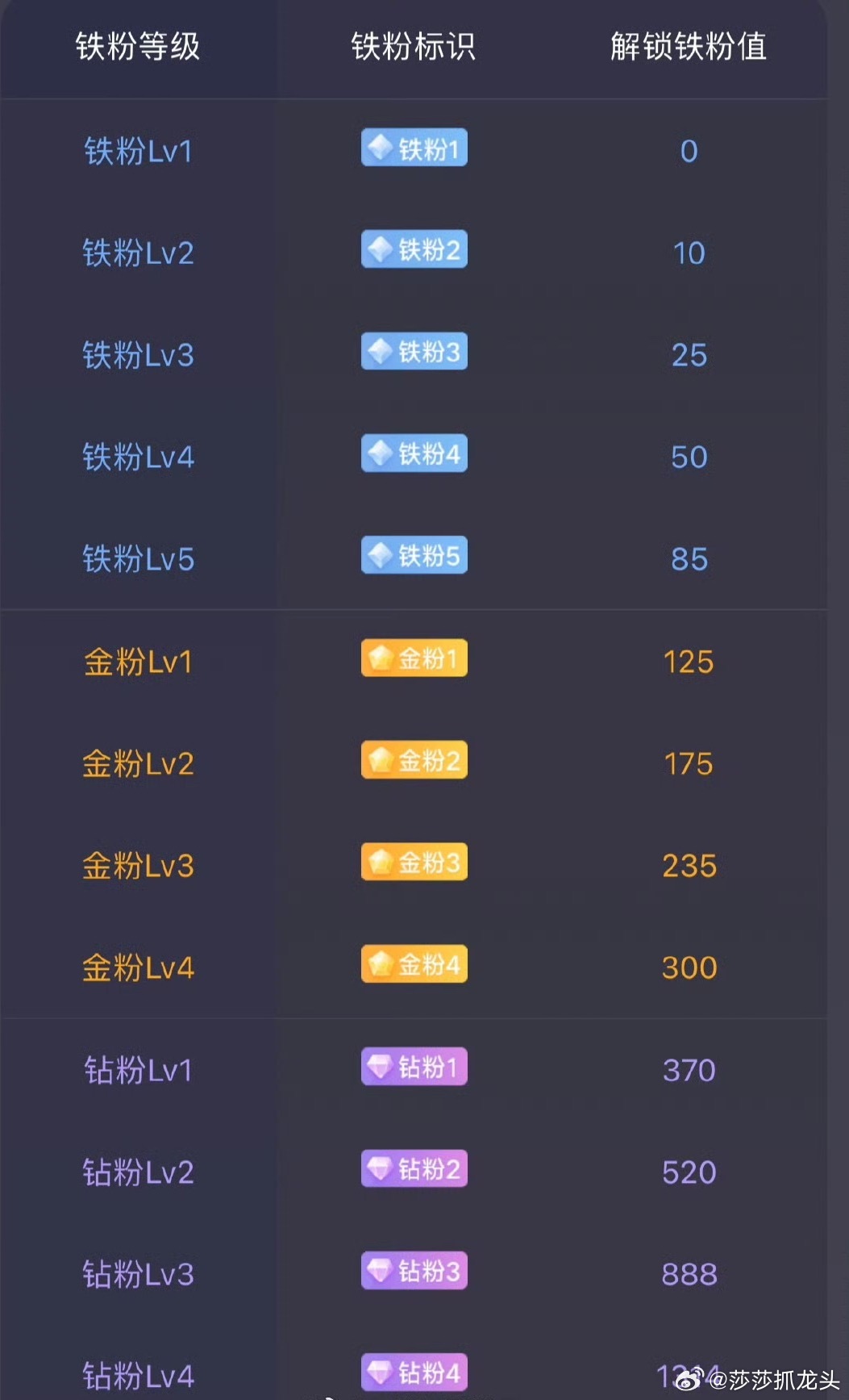 兄弟们！大家集合点赞评论888一波！让我看看你们的铁粉等级！