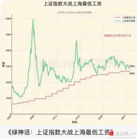 今天看到一个黑色幽默的利好：上证指数每次接近上海最低工资标准，大A都要涨了！ 
