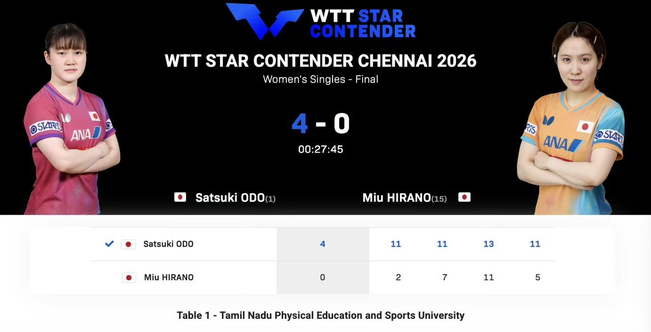 大藤沙月夺得女单冠军!
2月15日，WTT球星挑战赛印度金奈站女单决赛结束。
大