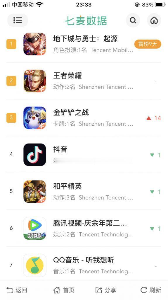突然发现，苹果iOS畅销榜排名前10的APP中有6个是腾子开发的，半壁江山了属于