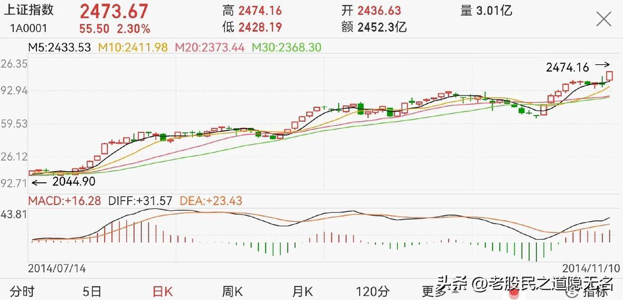牛市初期，为什么这么难赚钱？
实际上，每次都是一样，只是要么你没经历过，要么忘了