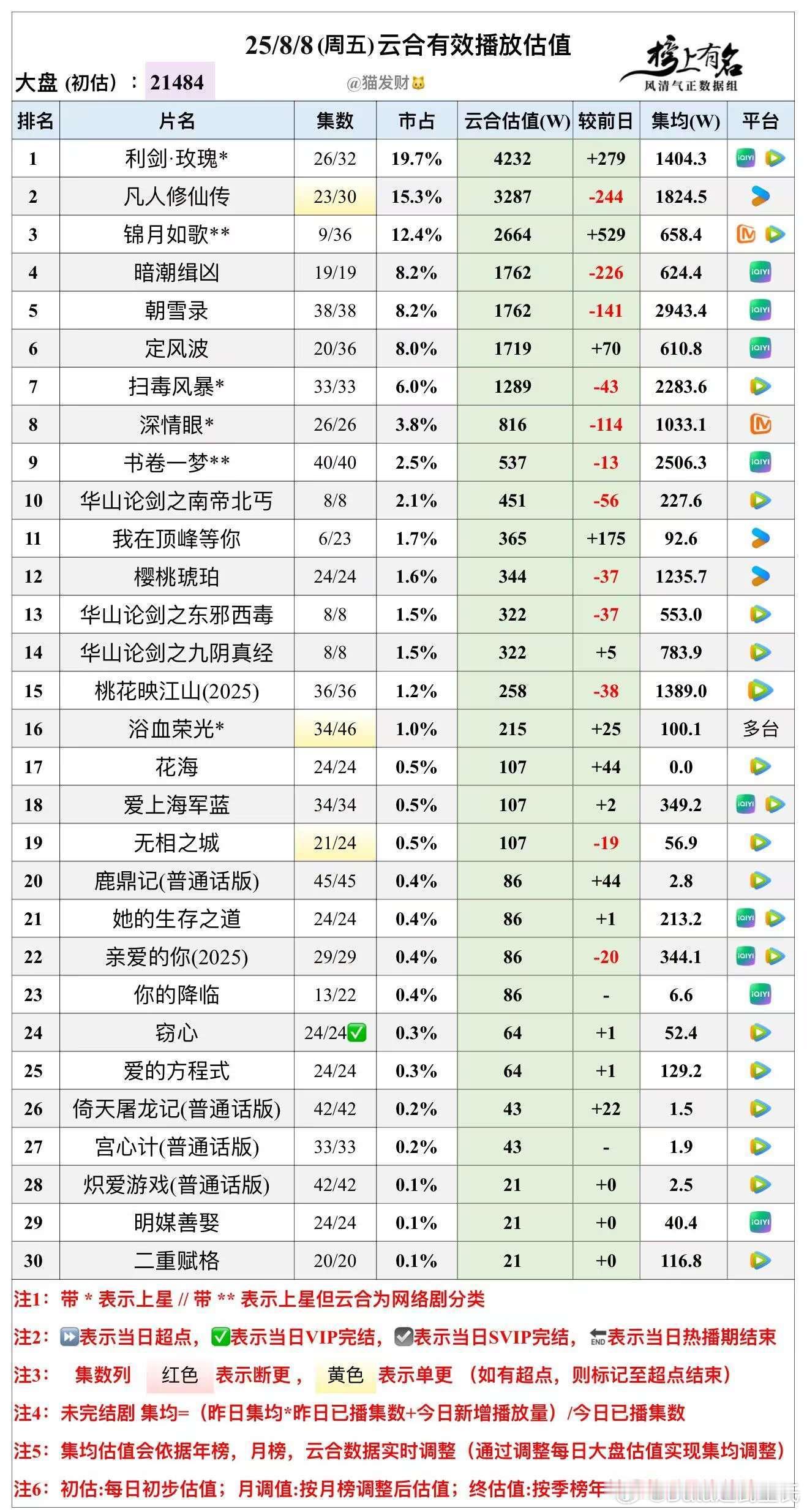 8.8云合播放量估值，大盘21484w🌴豆瓣榜上有名小组管理员：猫发财利剑玫瑰