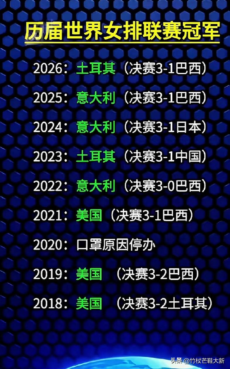 没想到女排姑娘，打了8届世界女排联赛，最好成绩只是一次亚军。

前两天女排3:2
