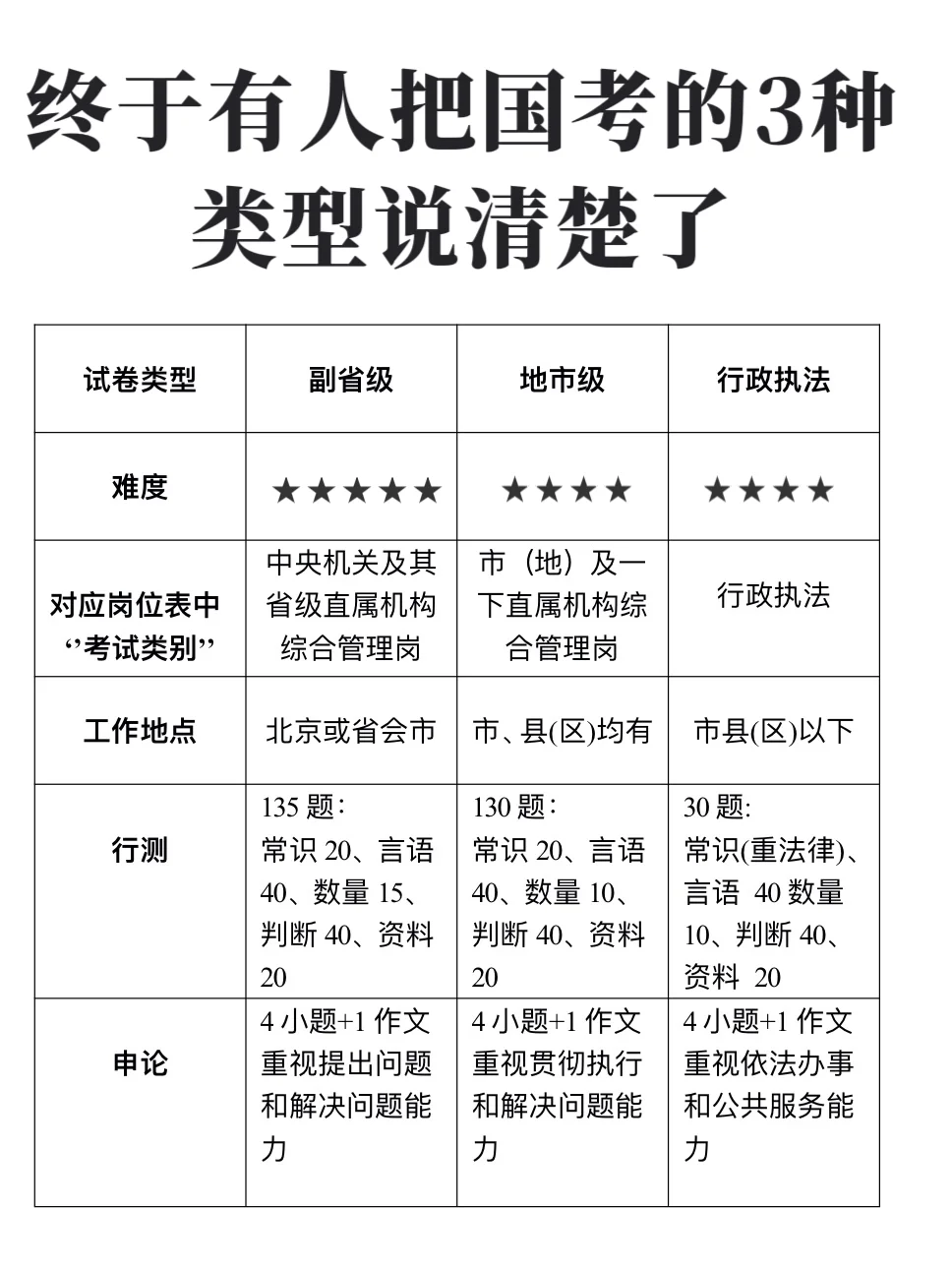 终于有人把国考的3种试卷类型说清楚了！