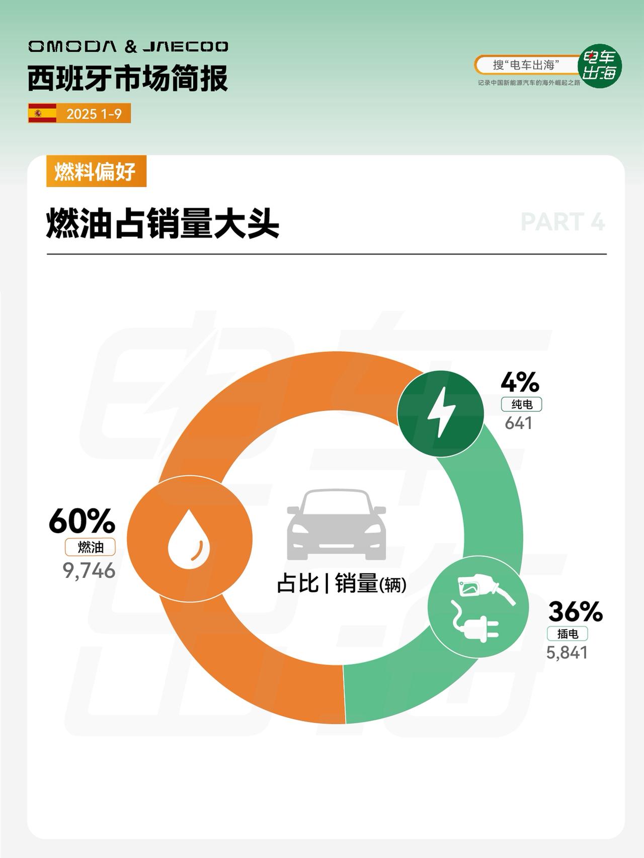 1. 市场表现
双品牌作战，位列中国品牌第三，2025年前三季度销量超1.6万台