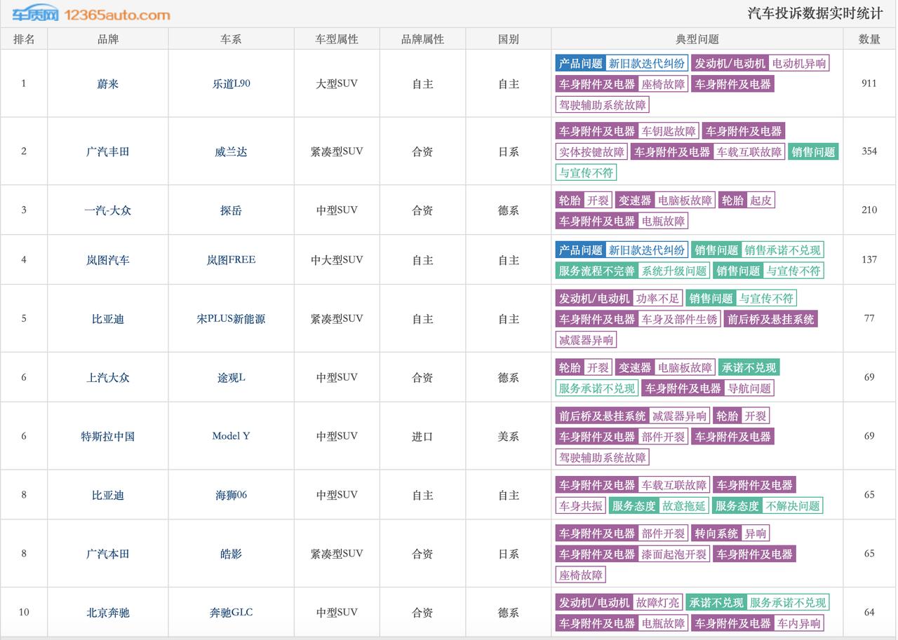 4 月 SUV 投诉榜来了，还原深度解读：
车质网 4 月 SUV 投诉数据出炉