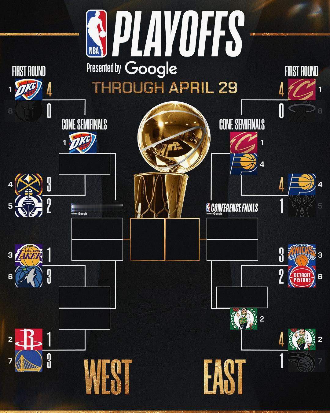 随着今天（4月30日）四场比赛结束，NBA已经有4支球队晋级下一轮。

分别是