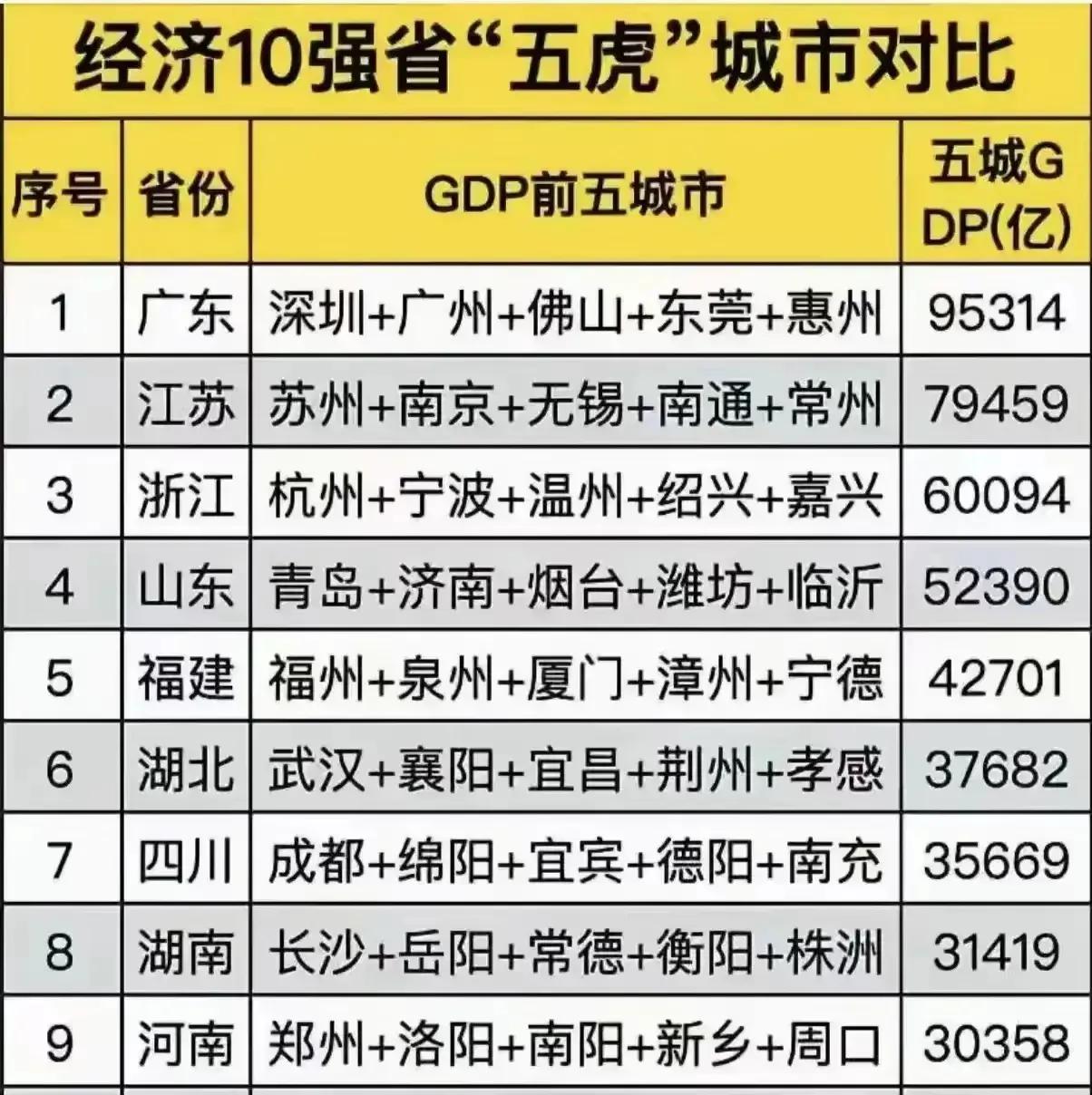 经济九强省“五虎”城市GDP，比照表
         话说福建，真的是已经尽力