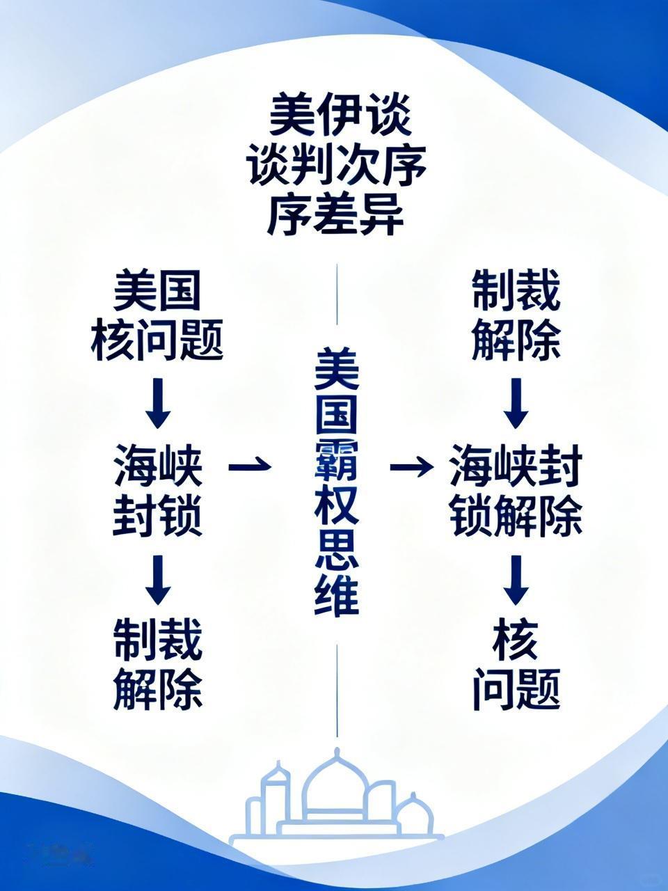 美伊谈判，伊朗要求的是先解除对伊朗的制裁，再解除霍尔姆斯海峡封锁，最后再谈伊朗核