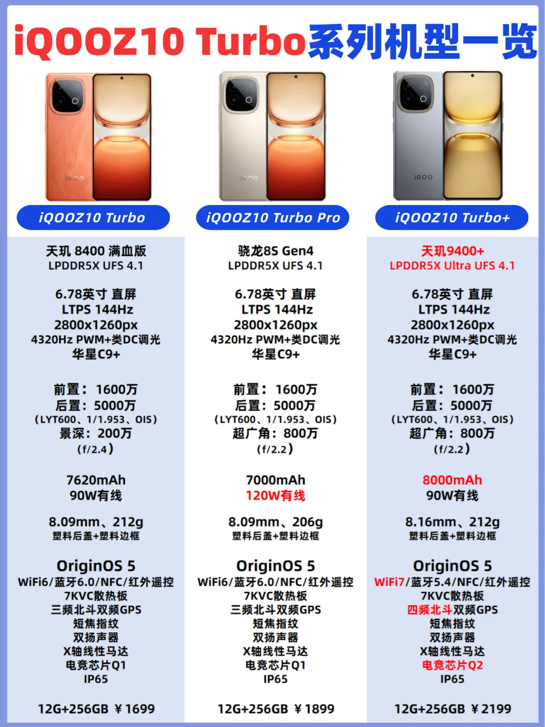 iQOOZ10 Turbo系列机型一览🔥