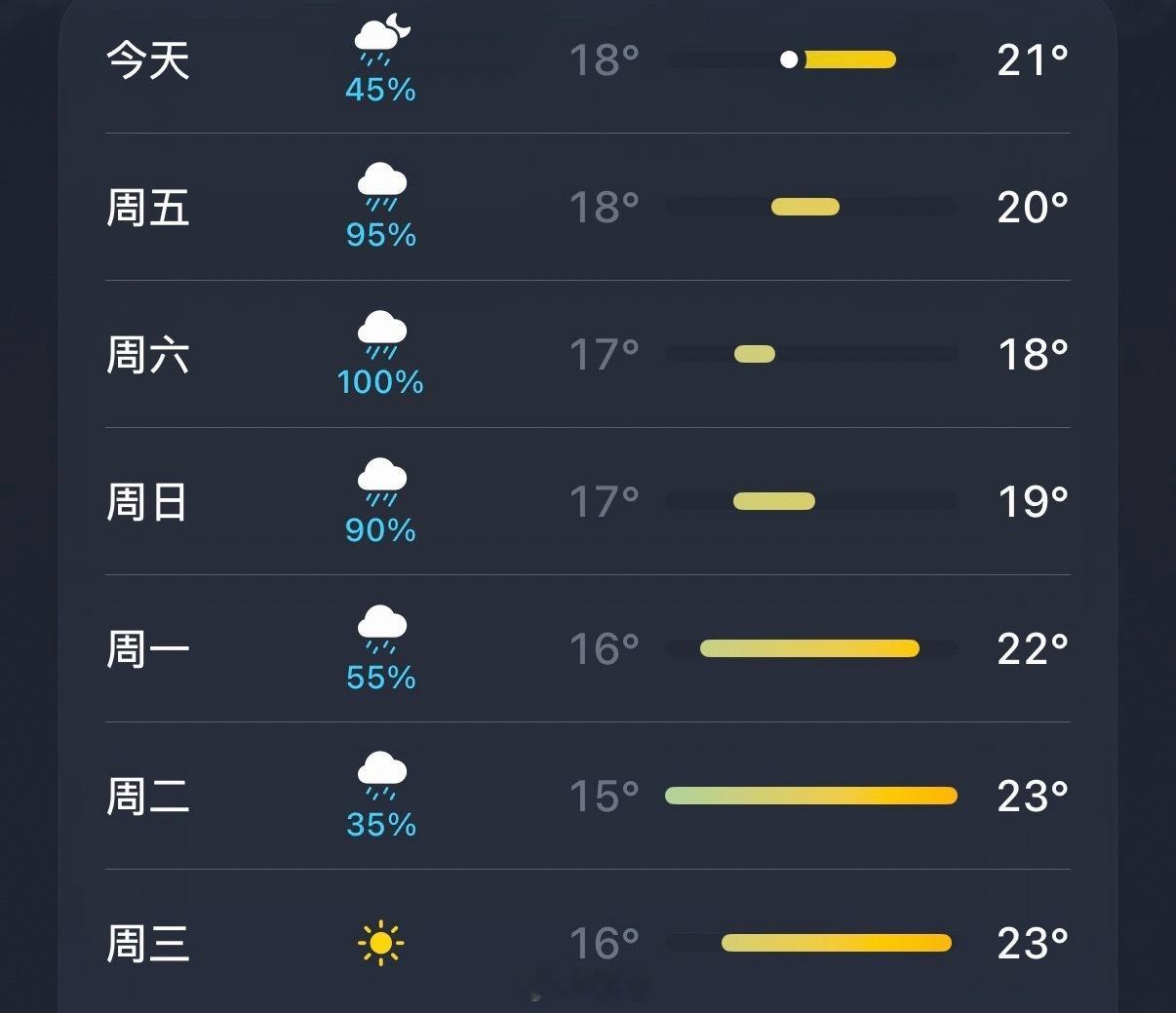下6天雨，真是糟糕。🌧️ ​​​