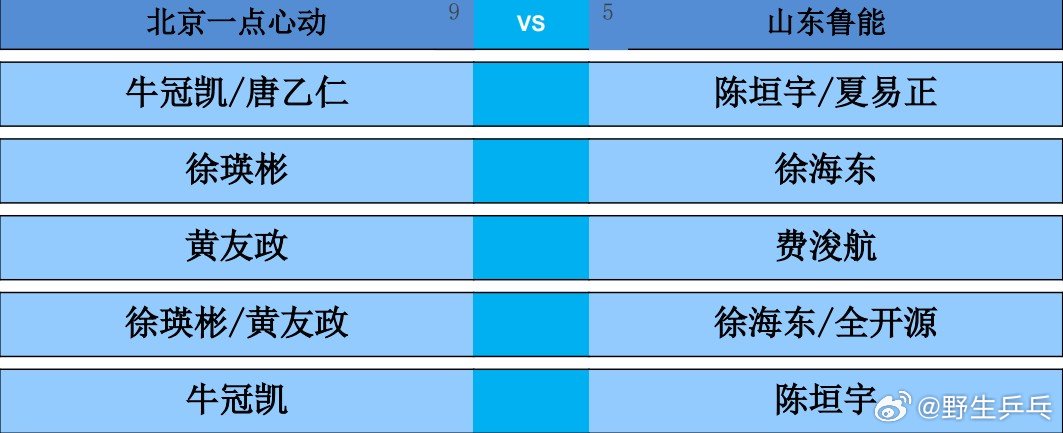 2026乒超常规赛大连站男团，北京一点心动vs山东鲁能对阵出炉。第一盘：牛冠凯/