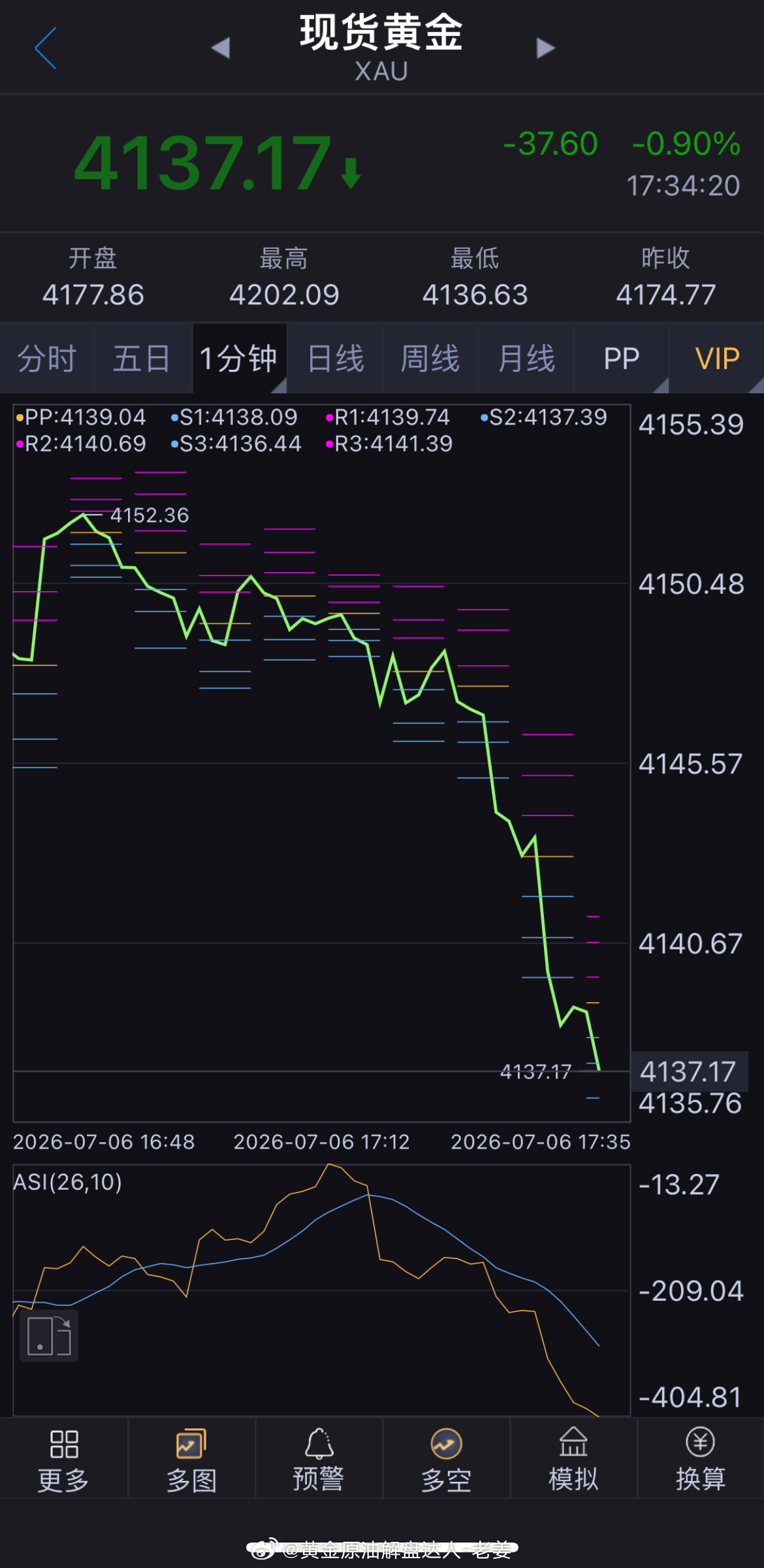 现价黄金4137附近直接多，止损27，目标4157！黄金金价