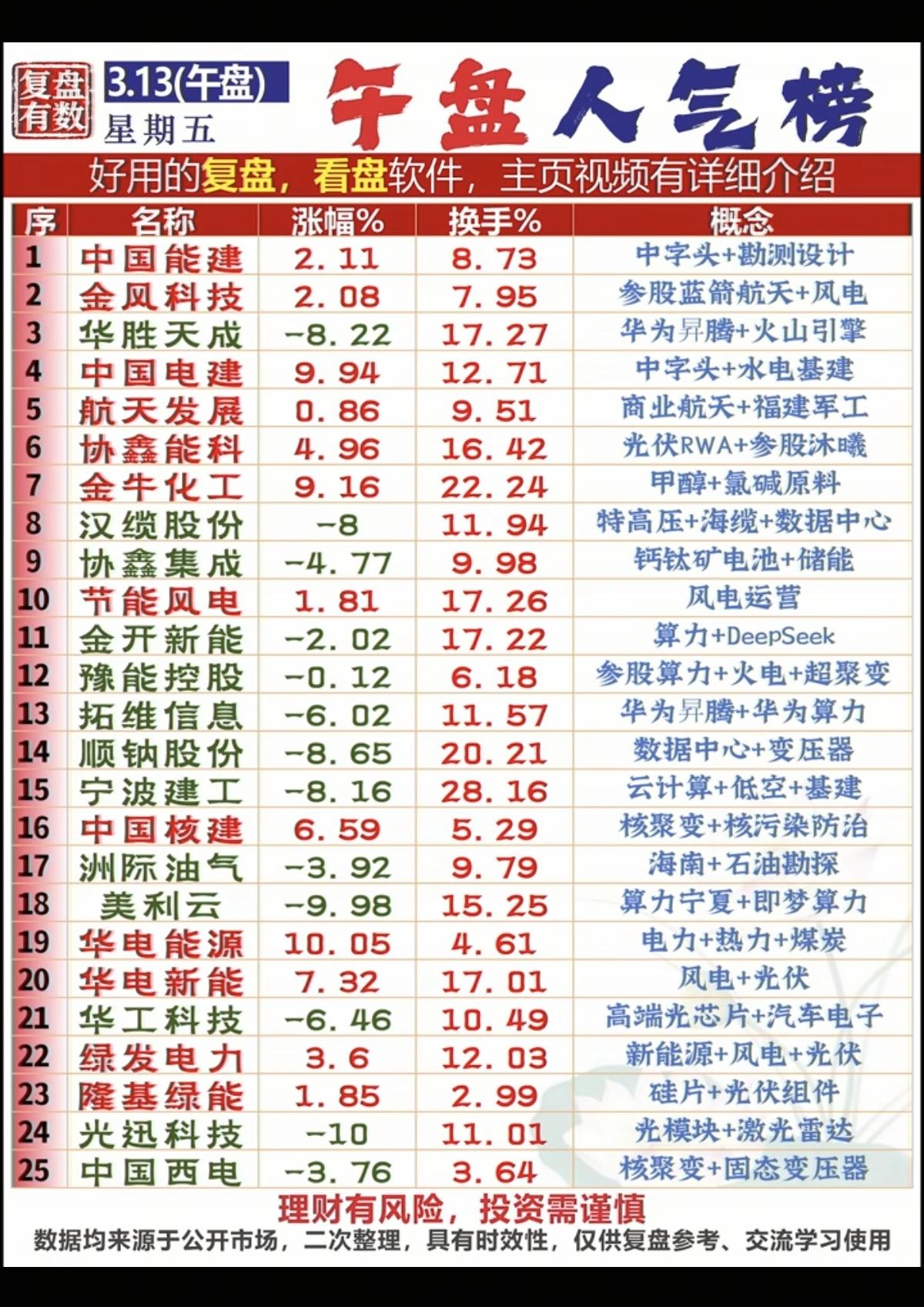 3.13周五  成交活跃个股+人气热度榜！

1.水电基建
2.风电+光伏
3.