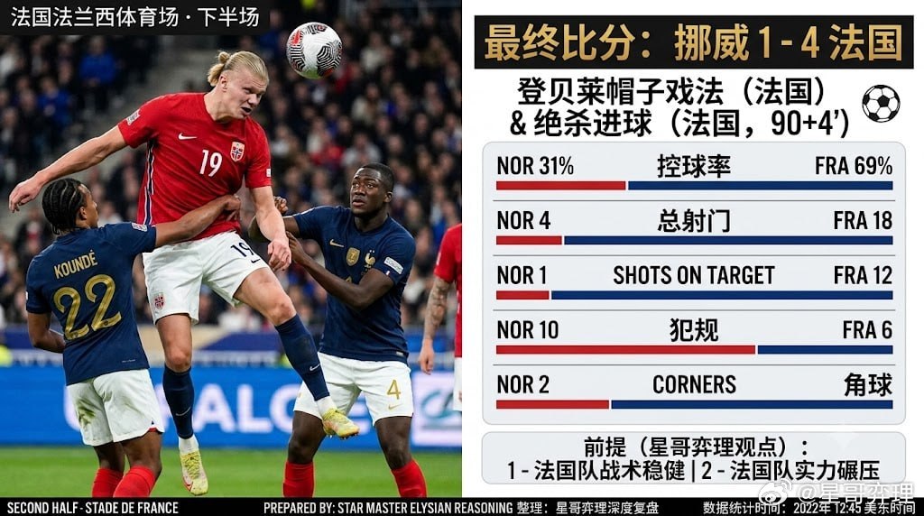挪威1比4法国 赛后深度：1-4！法国队用教科书级的“效率主义”，给挪威上了一课