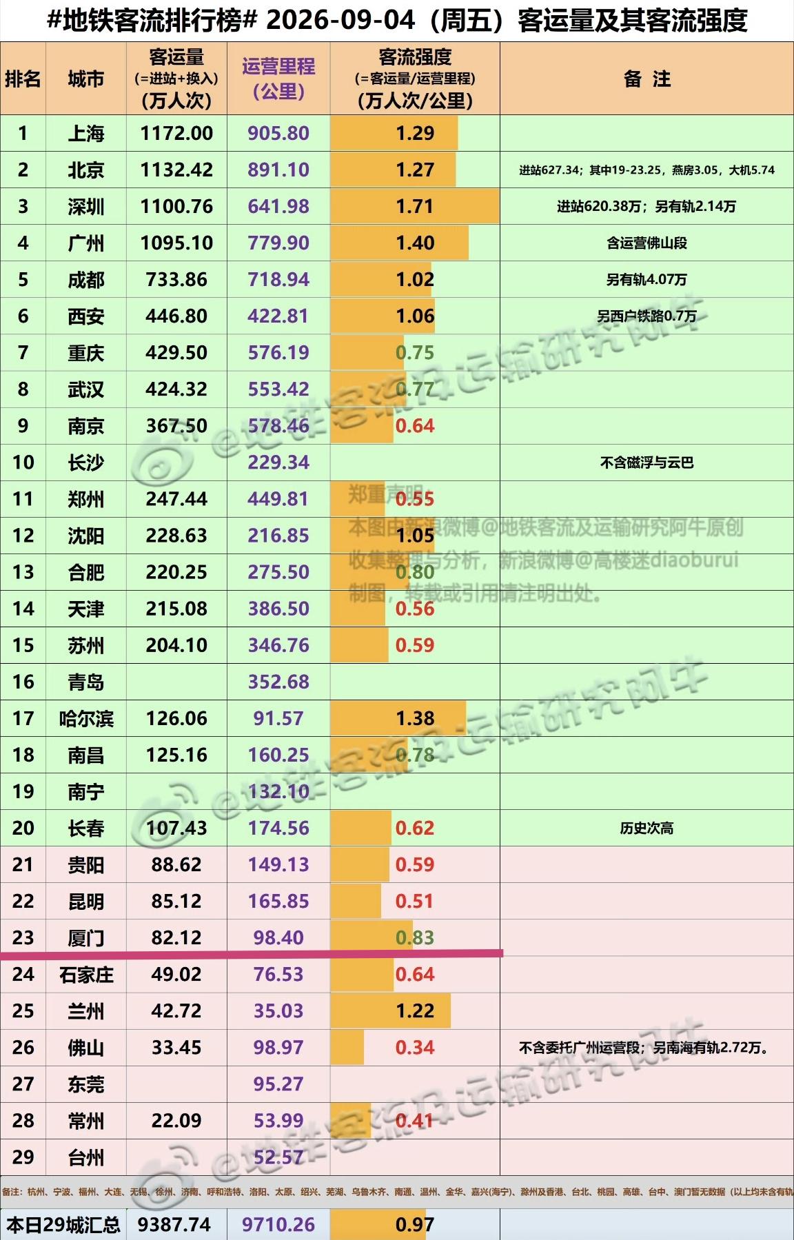 【9月4日（周五），厦门地铁客流82.12万人次，排全国23位】

本周五的日地