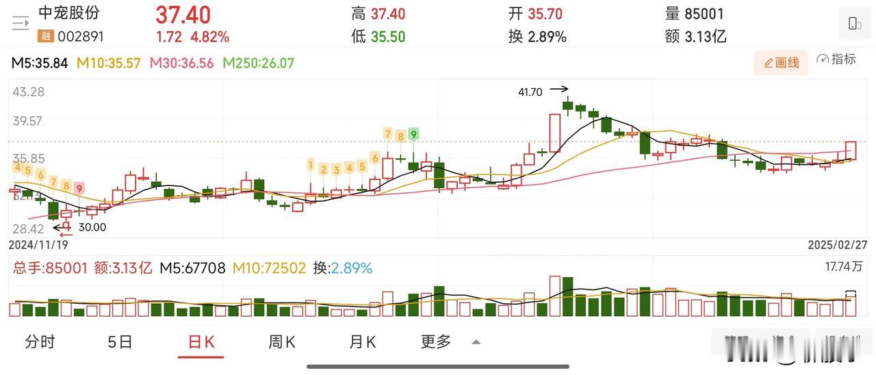 两只宠物经济概念的股票对比一下看看哪只比较好。今天你市走出了短线底部形态，加自选