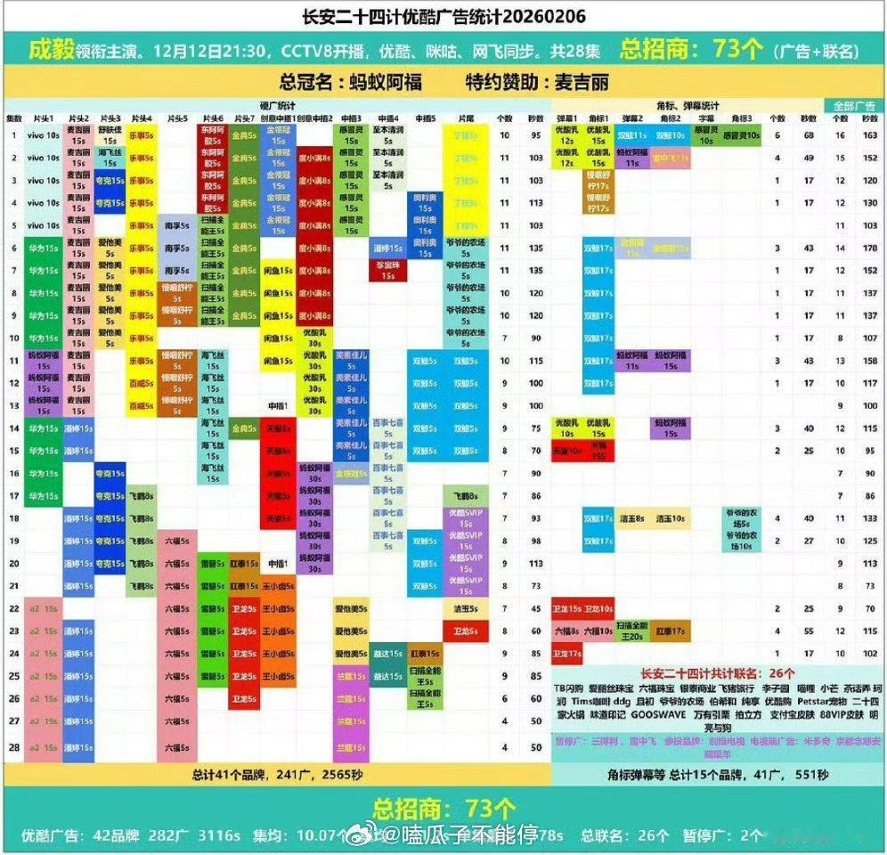 成毅长安二十四计仅仅28集招商73个品牌，扛剧🥜是这样的