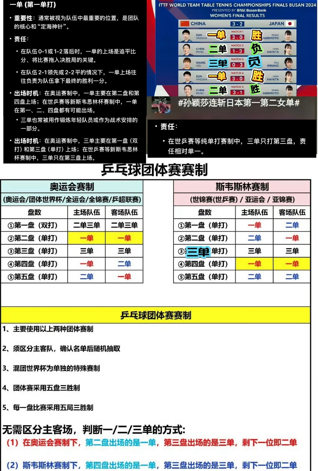 乒乓球团体赛赛制以及一二三单打说明以2024年釜山世乒赛女团决赛胜负为例世乒赛 