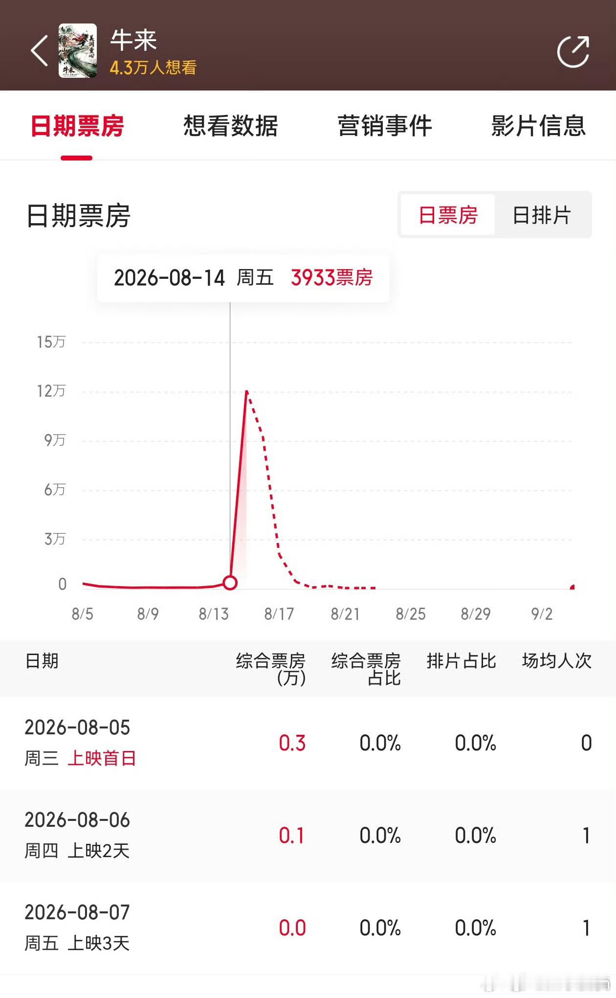 牛来真的大开眼界！全网观众的猎奇跟风心态，直接炸出一场史无前例的魔幻票房闹剧，堪