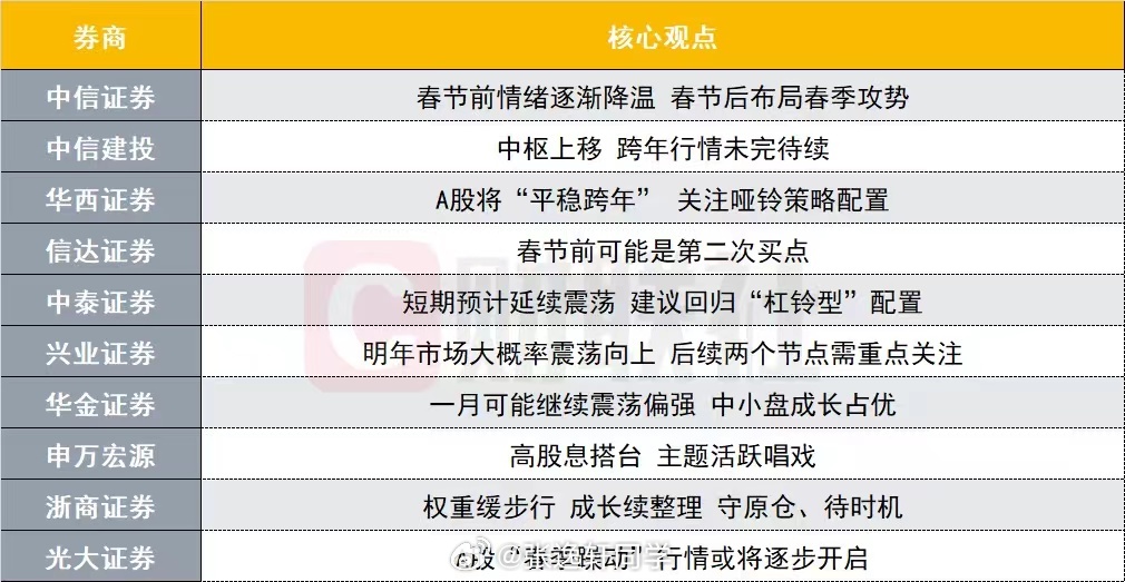春节前可能是A股第二次买点？十大券商策略来了…中信证券观点很惊讶：春节前情绪逐渐