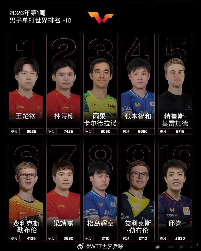 国际乒联2026年首周排名：国乒男队包揽单打前二，女队前五占四席国际乒联（ITT