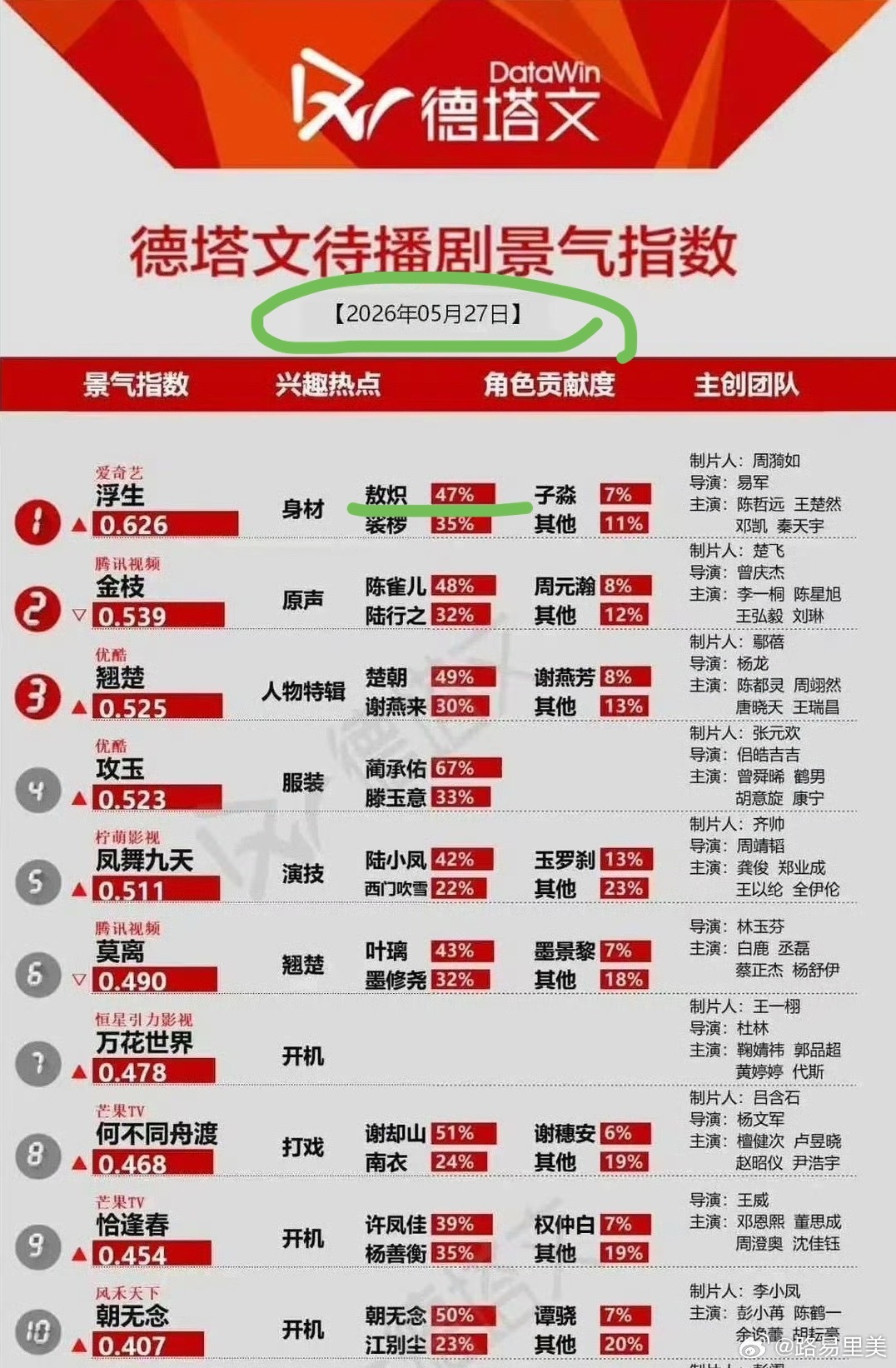 527真是一个好日子就这样去新的高峰吧！！心甘沁远心甘沁远