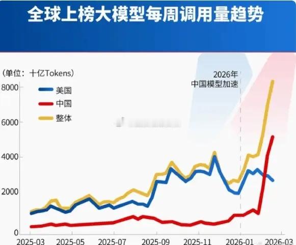 今晚炸裂的新闻，2月中国AI大模型调用量反超美国，全球前五咱们独占4席，这是要对