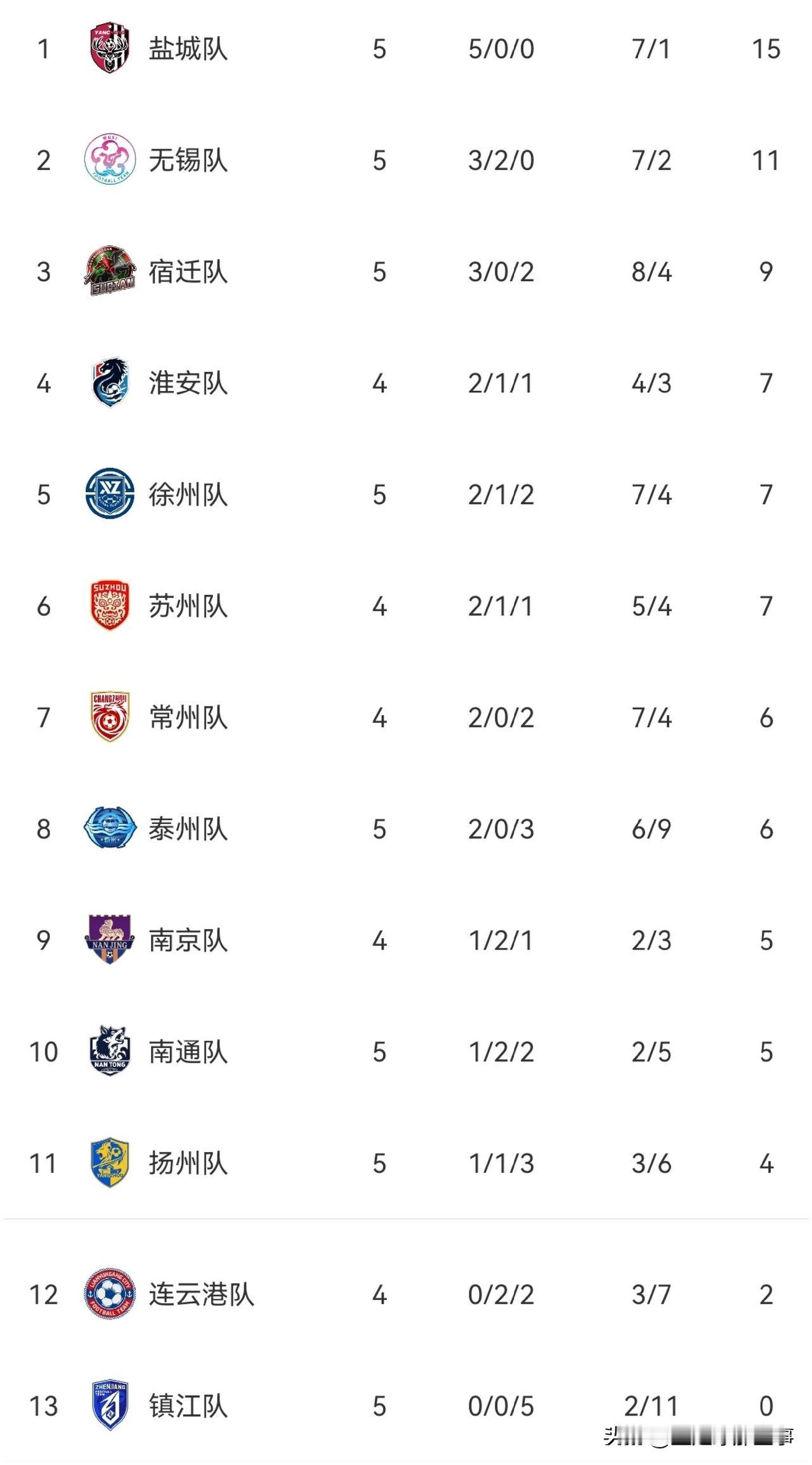 苏超最新积分榜：无锡1：0力克徐州连续5轮不败稳坐第2，两队控球率平分秋色，无锡
