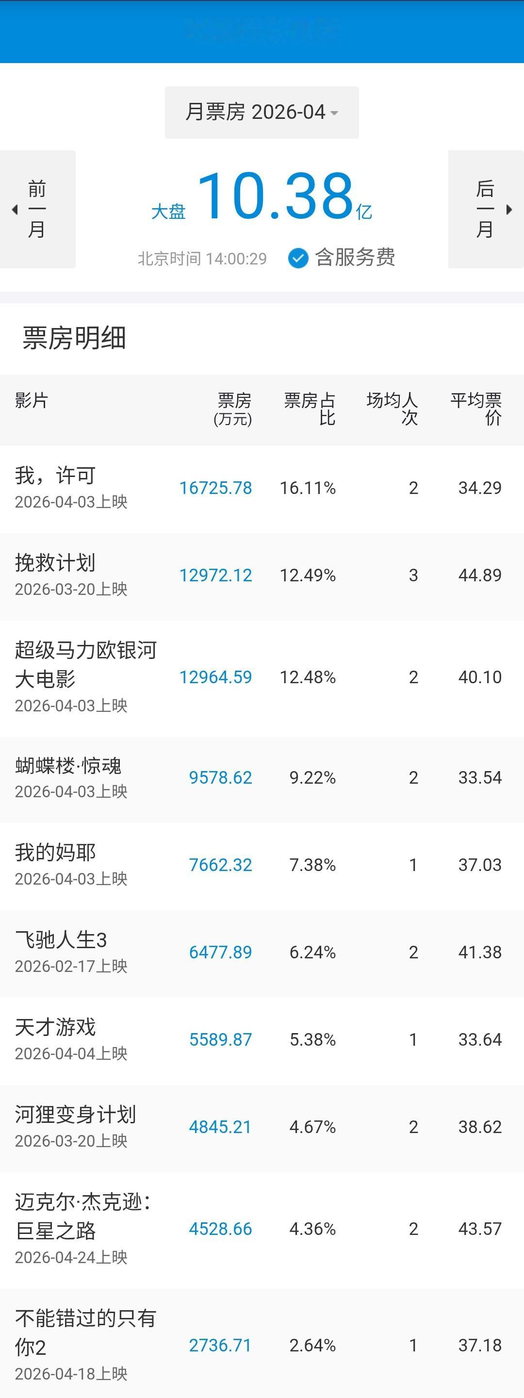 2026年4月共上映进口分账片3部，进口批片5部，国产片超过27部，总计票房10