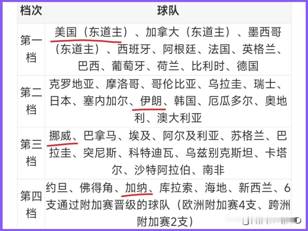 若遇上: 伊朗、挪威、加纳...
美国队悬了～个个字少人狠，球场即战场，场场是硬