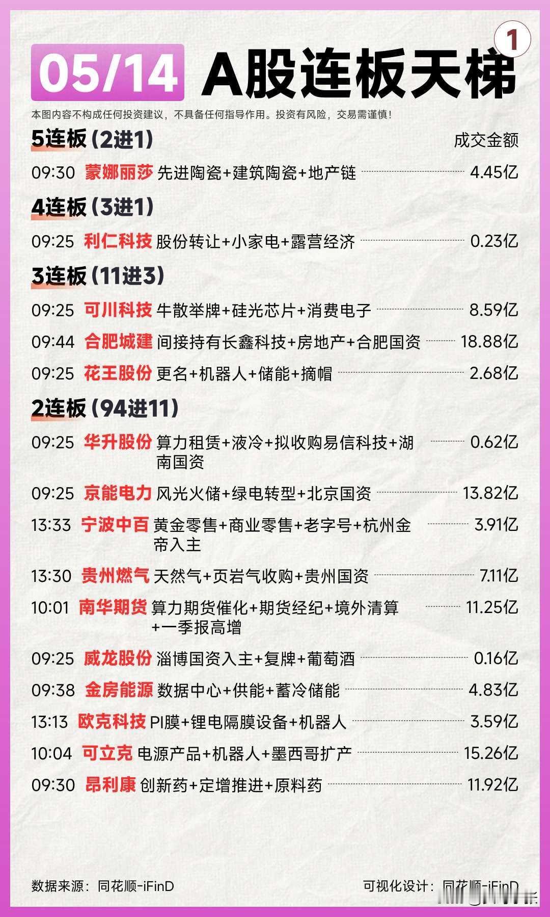 5月14日的连板天梯新鲜热乎出炉了！

今天不光地产链、硅光、算力、国资改革这些