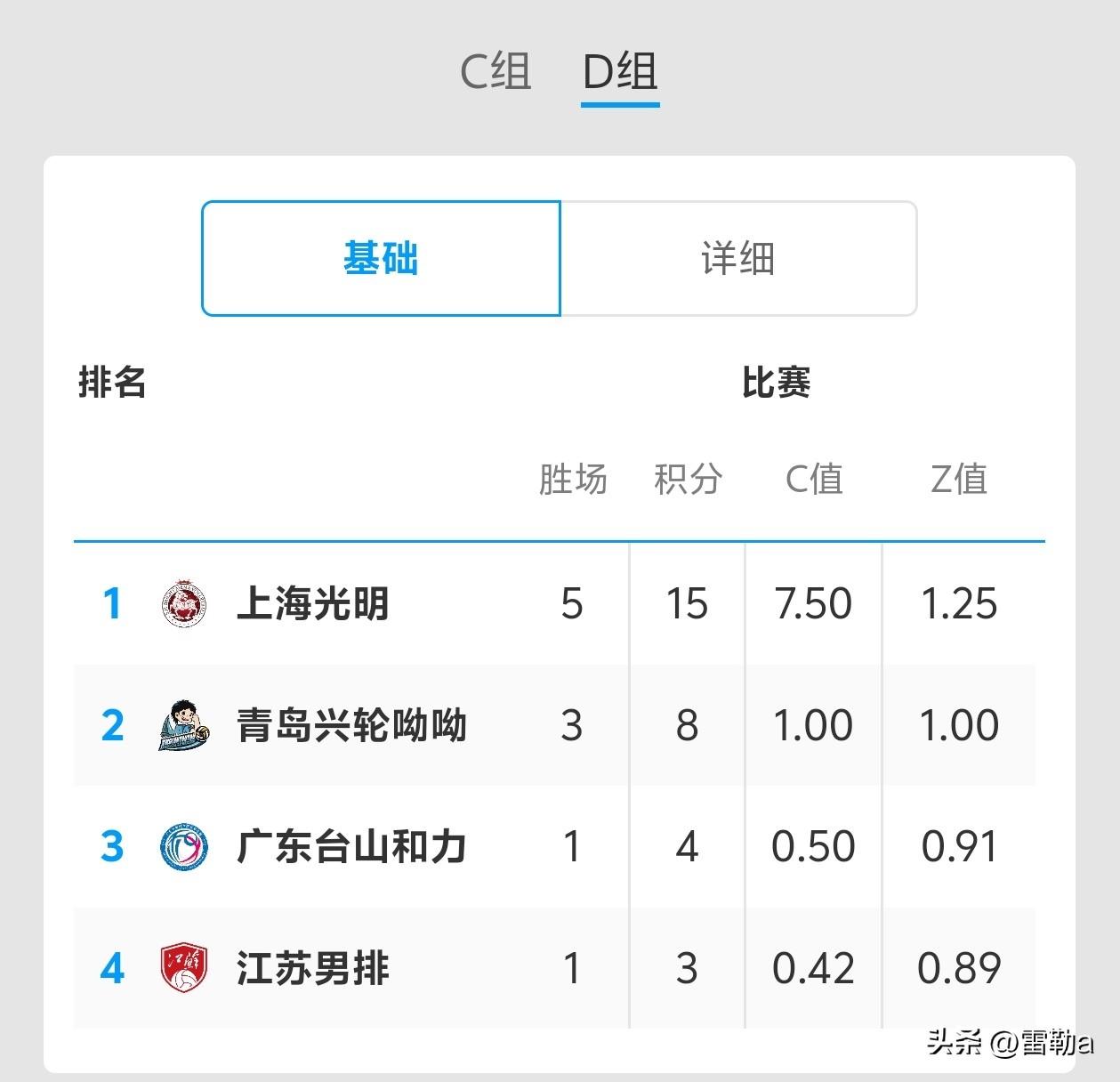 男排超级联赛四强对阵还有悬念

昨晚男排季后赛C组“乱锅炖”还在持续，排名第一的