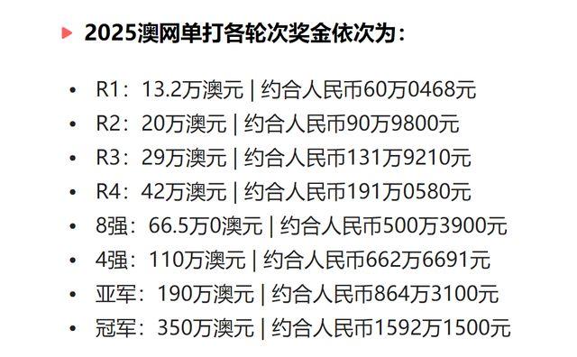 郑钦文本次能把这些奖金全收了吗？1月8日报道，2025年澳大利亚网球公开赛资格赛