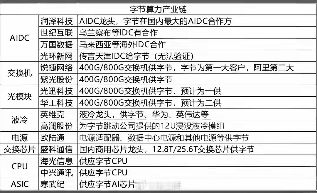 字节跳动的算力产业链相当庞大。就拿数据中心来说，润泽科技是字节在国内最大的AID